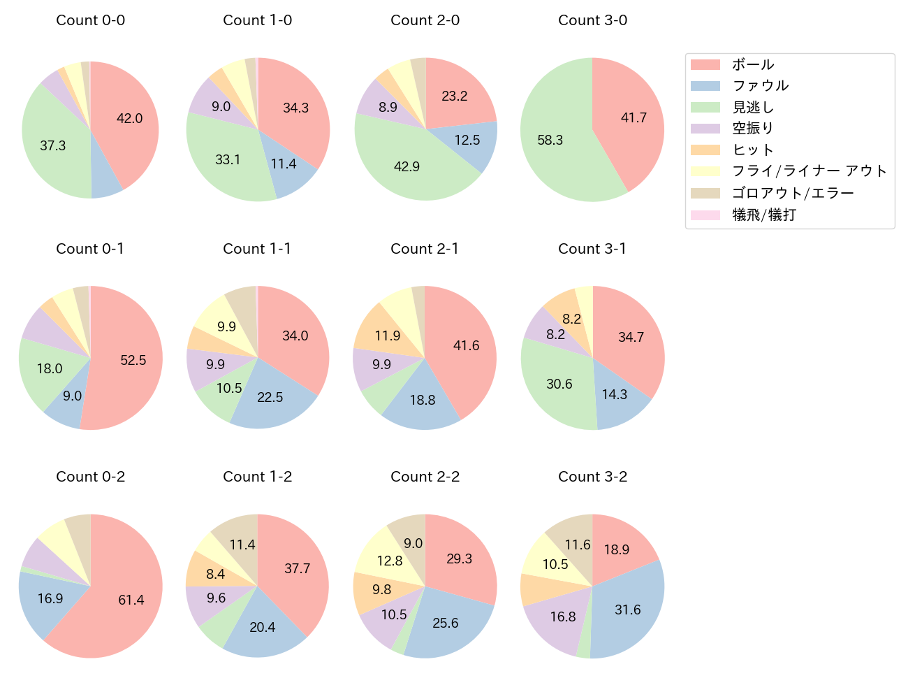 坂倉 将吾の球数分布(2025年レギュラーシーズン全試合)