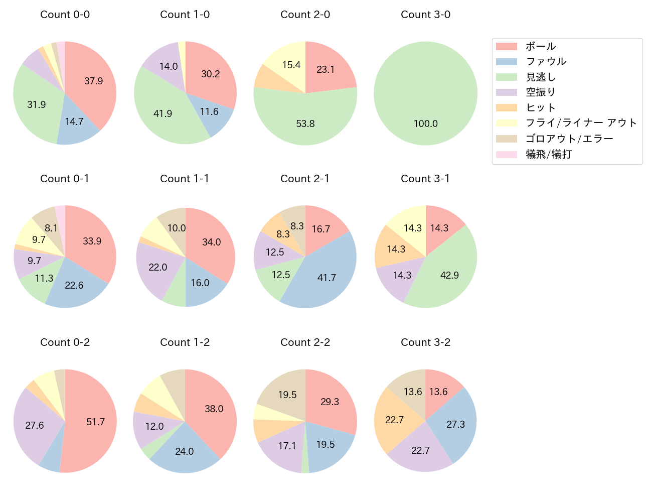 石原 貴規の球数分布(2025年レギュラーシーズン全試合)