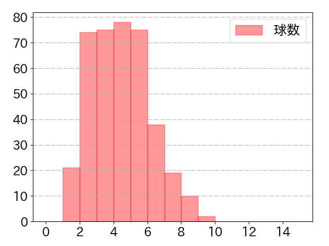 菊池 涼介の球数分布(2025年rs月)
