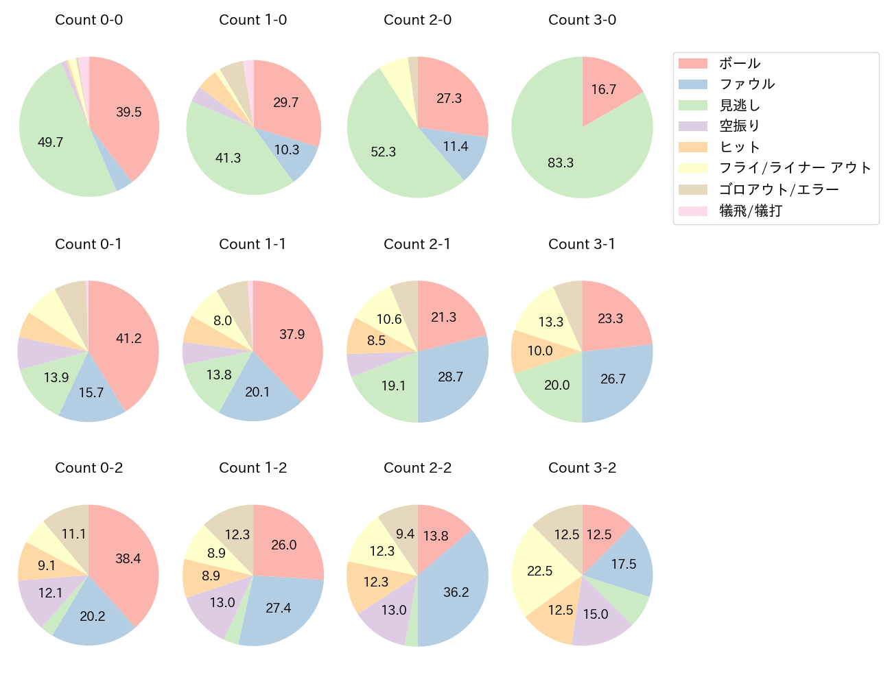 菊池 涼介の球数分布(2025年レギュラーシーズン全試合)
