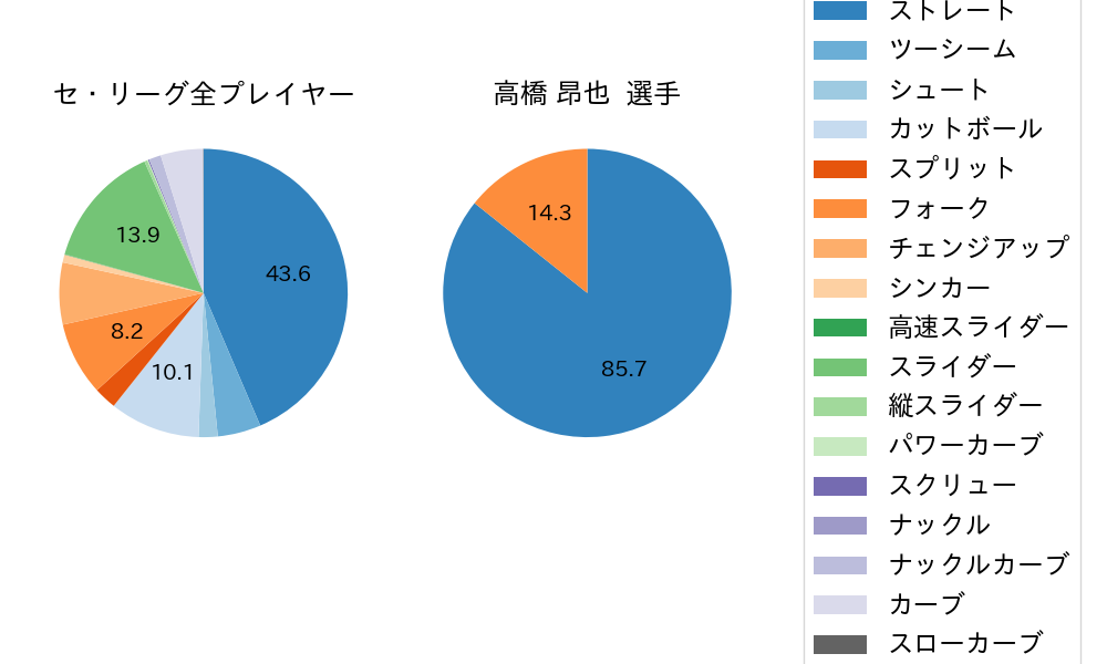 高橋 昂也の球種割合(2025年レギュラーシーズン全試合)
