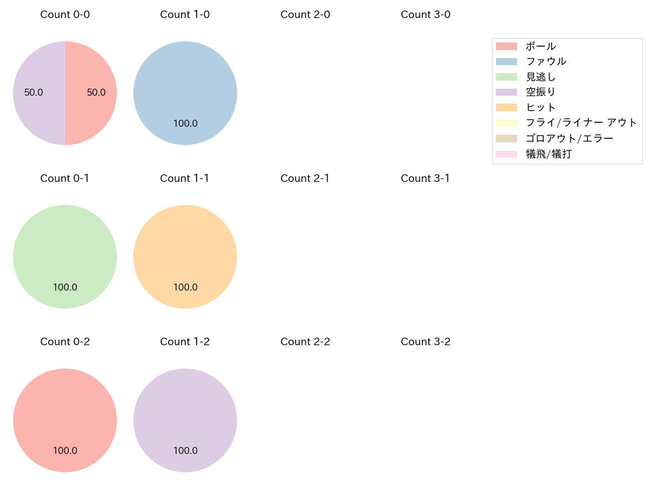 高橋 昂也の球数分布(2025年レギュラーシーズン全試合)