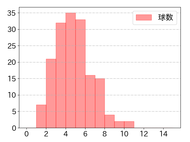 野間 峻祥の球数分布(2025年rs月)