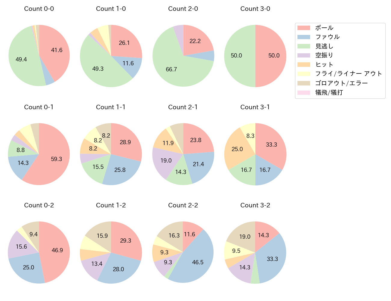 野間 峻祥の球数分布(2025年レギュラーシーズン全試合)