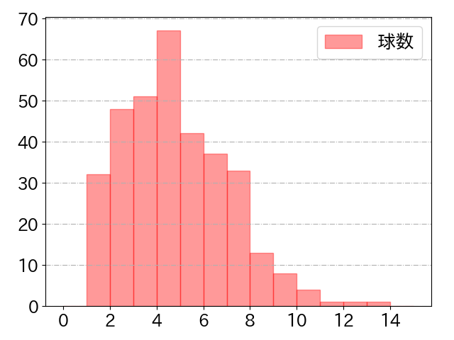 矢野 雅哉の球数分布(2025年rs月)