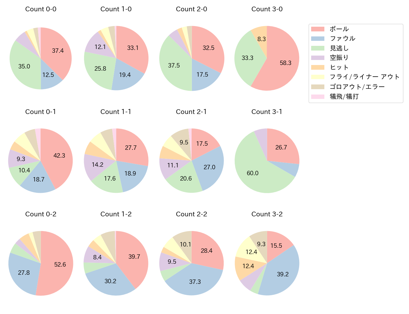 矢野 雅哉の球数分布(2025年レギュラーシーズン全試合)