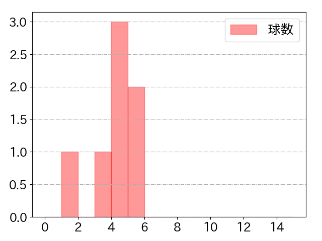 磯村 嘉孝の球数分布(2025年rs月)