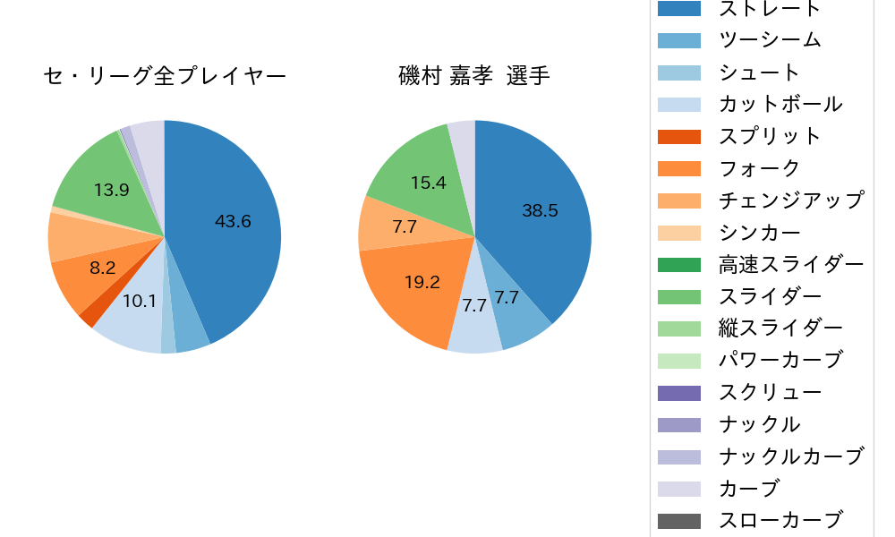 磯村 嘉孝の球種割合(2025年レギュラーシーズン全試合)