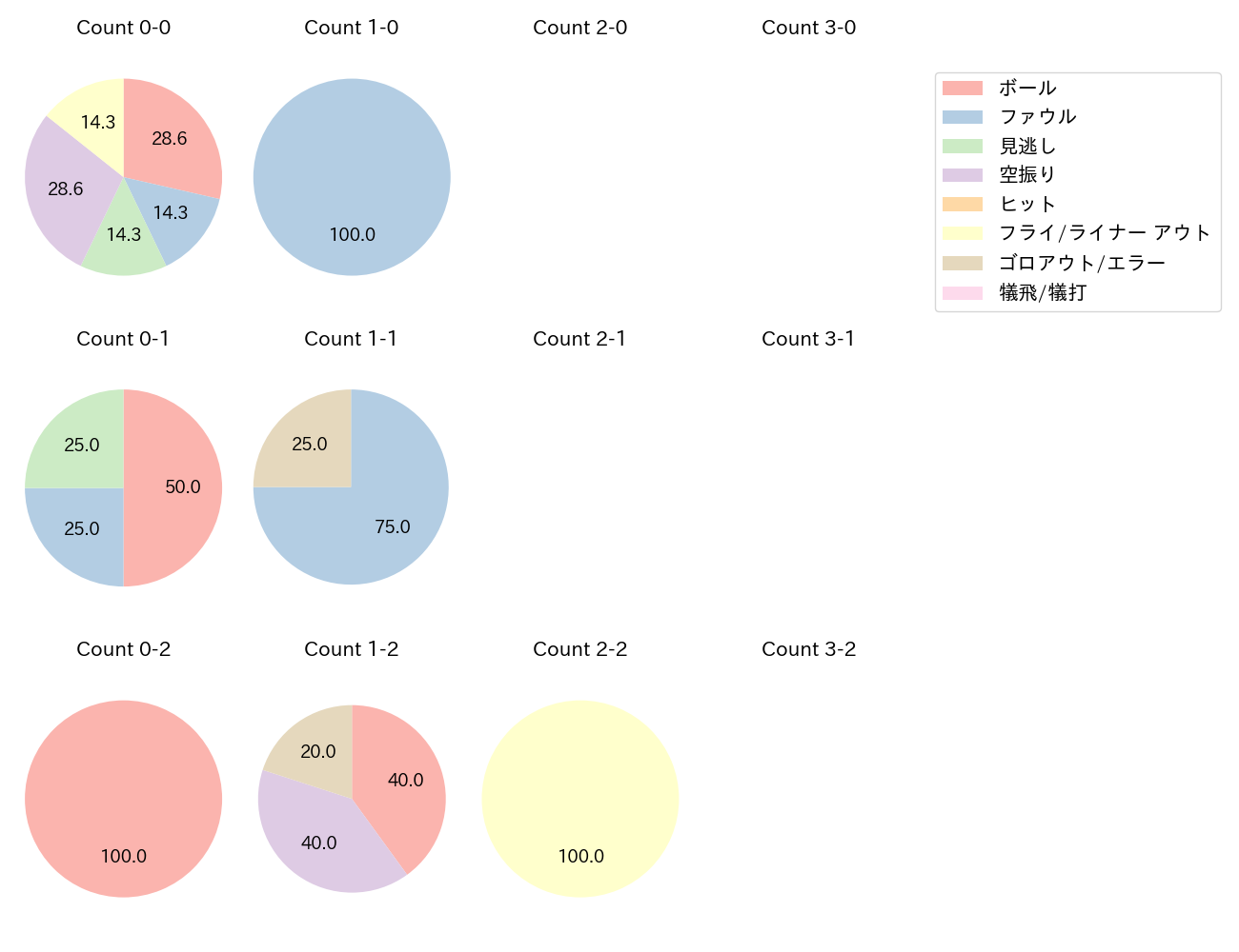 磯村 嘉孝の球数分布(2025年レギュラーシーズン全試合)