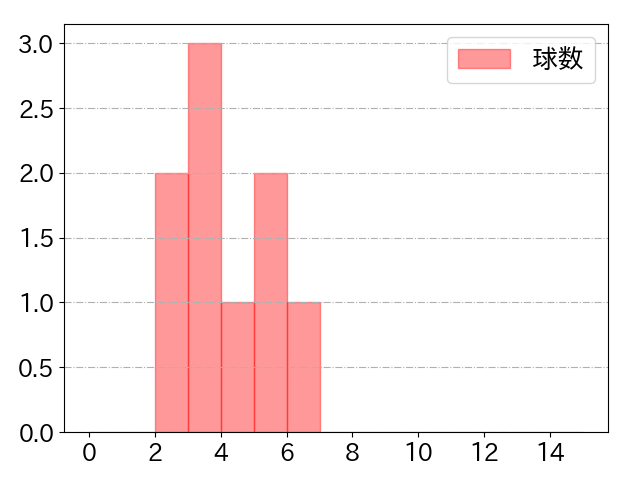 ドミンゲスの球数分布(2025年rs月)
