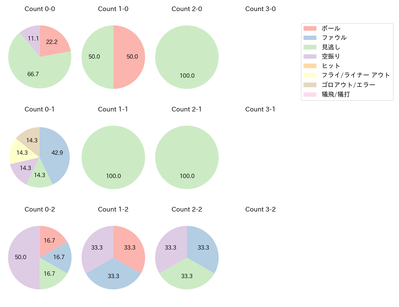 ドミンゲスの球数分布(2025年レギュラーシーズン全試合)