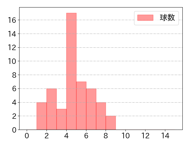 林 晃汰の球数分布(2025年rs月)