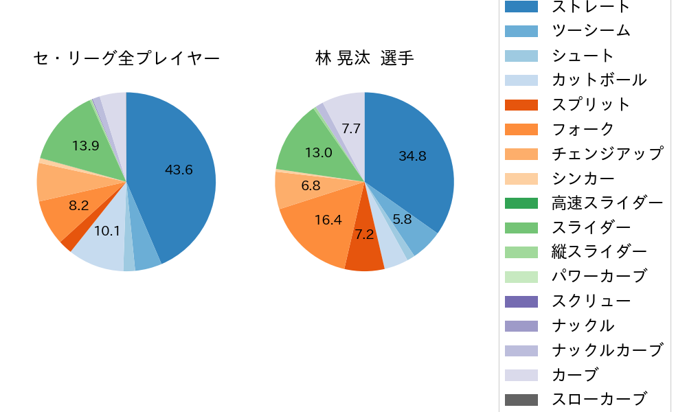 林 晃汰の球種割合(2025年レギュラーシーズン全試合)