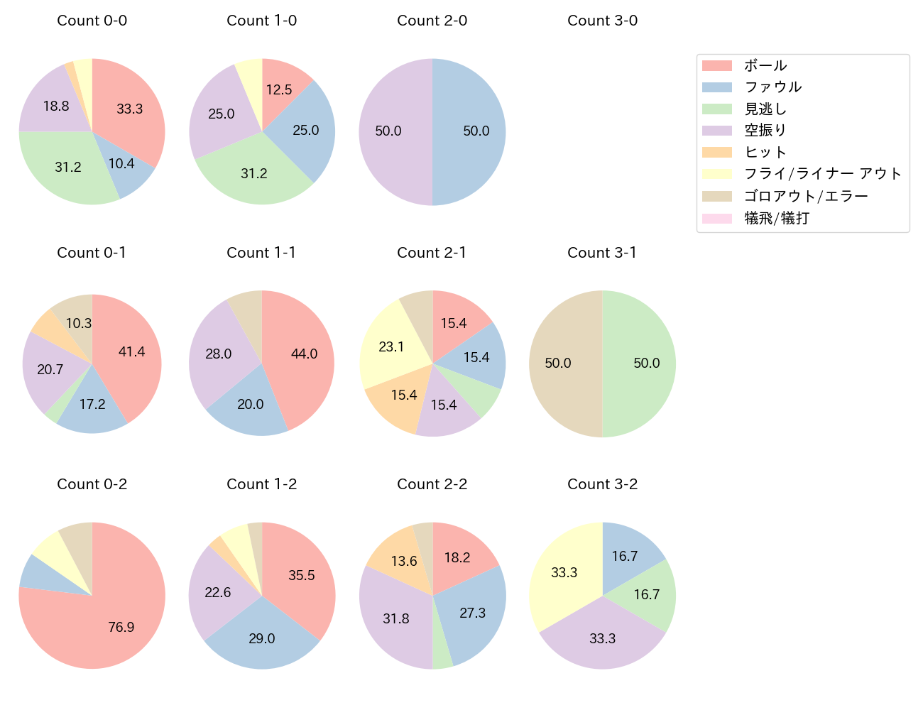 林 晃汰の球数分布(2025年レギュラーシーズン全試合)