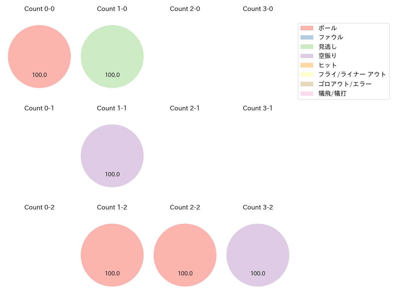斉藤 優汰の球数分布(2025年レギュラーシーズン全試合)