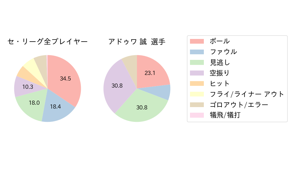 アドゥワ 誠のNext Action(2025年レギュラーシーズン全試合)