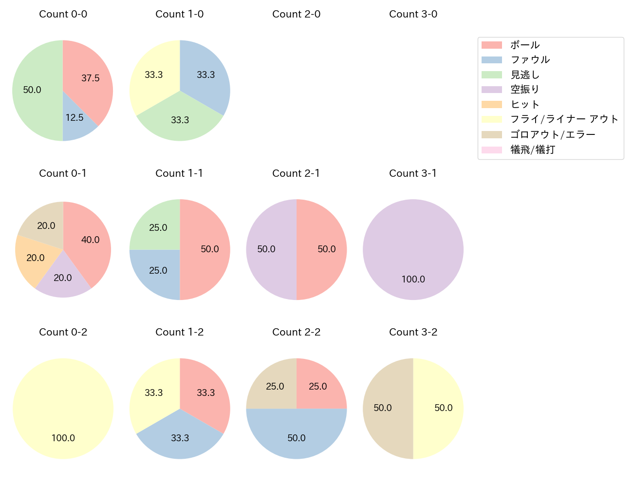 渡邉 悠斗の球数分布(2025年レギュラーシーズン全試合)