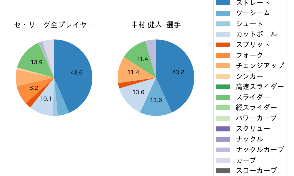 中村 健人の球種割合(2025年レギュラーシーズン全試合)