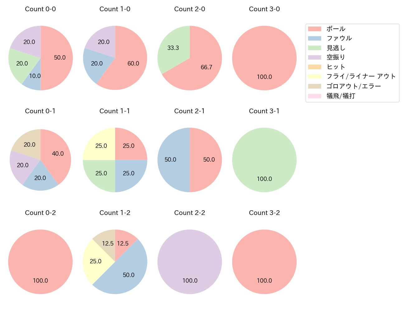 中村 健人の球数分布(2025年レギュラーシーズン全試合)