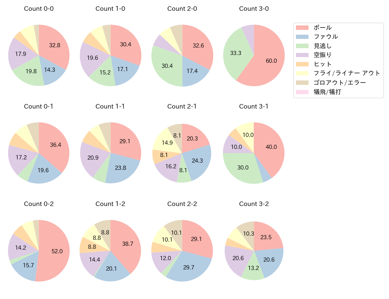 末包 昇大の球数分布(2025年レギュラーシーズン全試合)