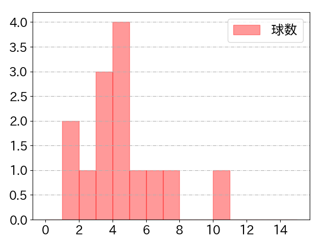 久保 修の球数分布(2025年rs月)