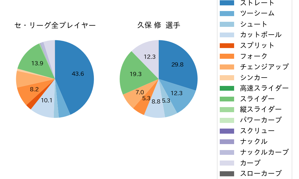 久保 修の球種割合(2025年レギュラーシーズン全試合)