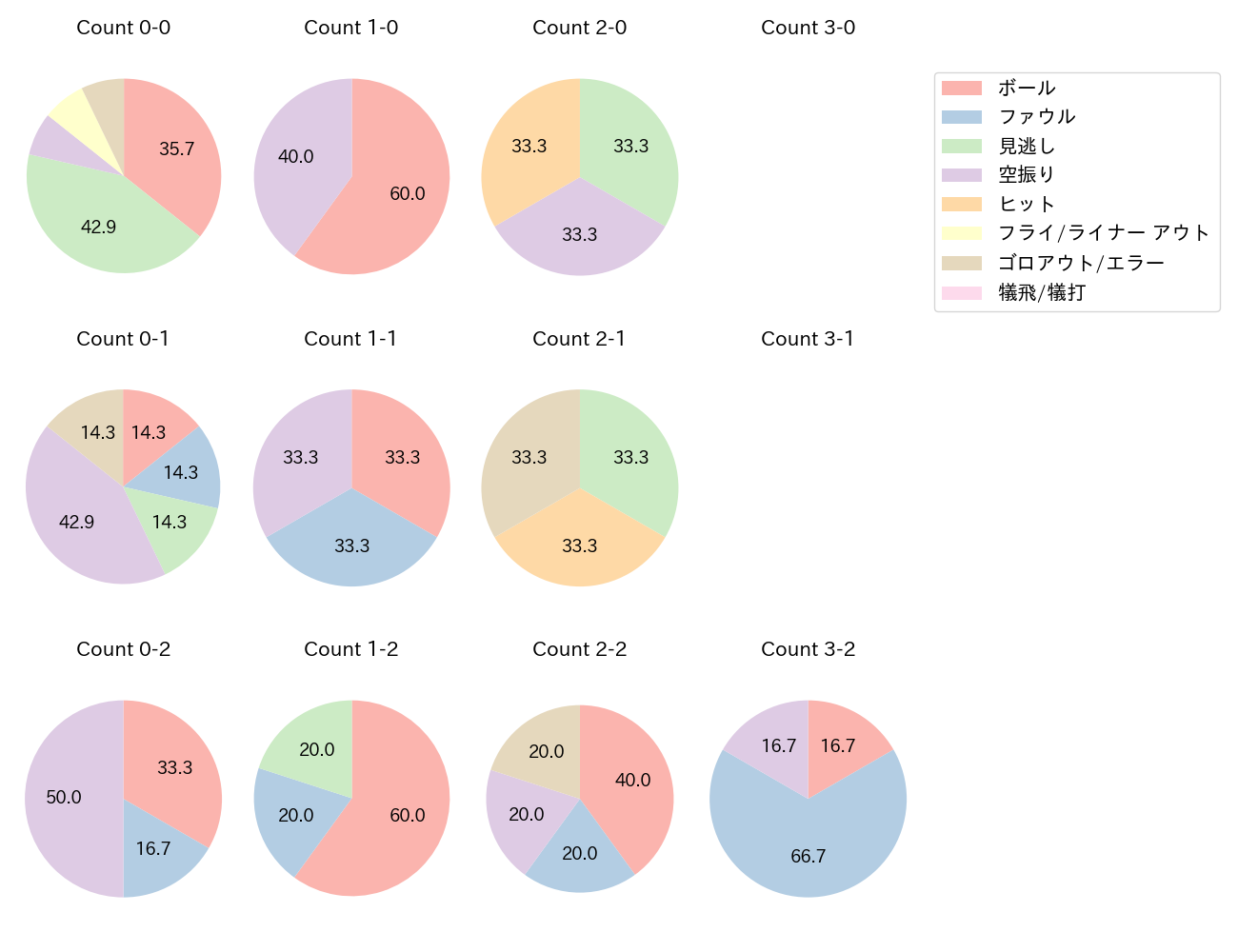 久保 修の球数分布(2025年レギュラーシーズン全試合)