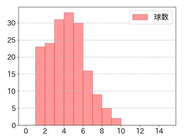 大盛 穂の球数分布(2025年rs月)