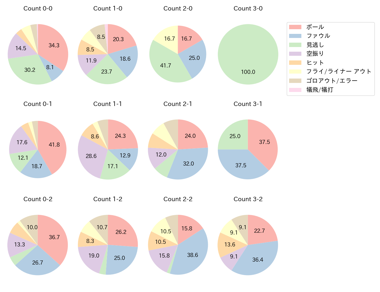 大盛 穂の球数分布(2025年レギュラーシーズン全試合)