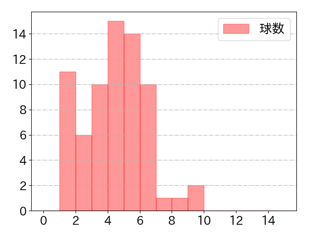 田村 俊介の球数分布(2025年rs月)