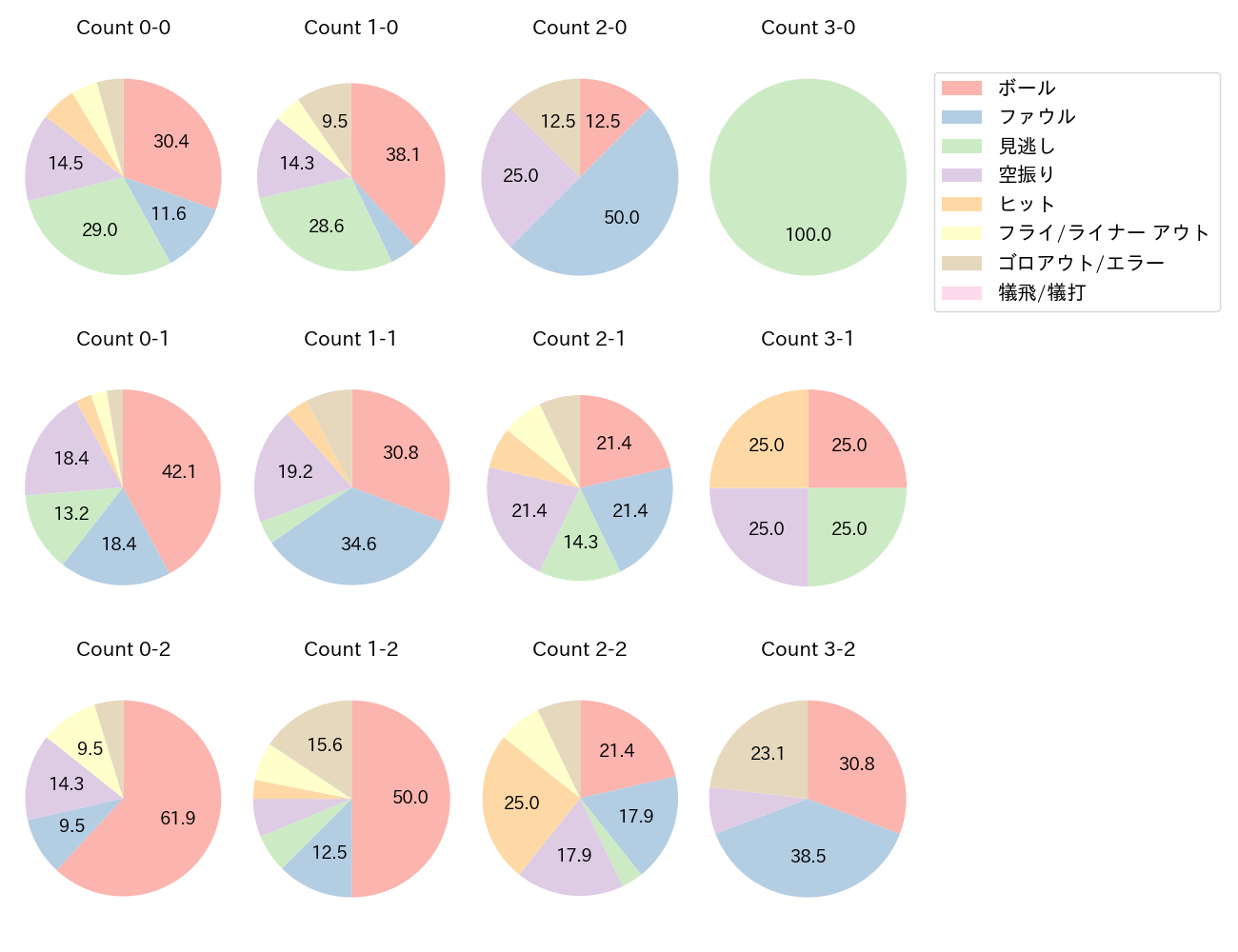 田村 俊介の球数分布(2025年レギュラーシーズン全試合)