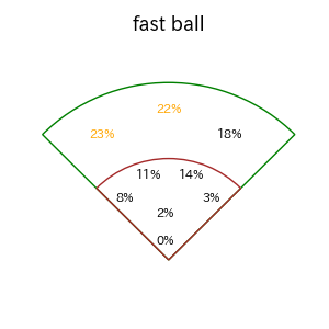 ファビアンのインプレー打撃方向(ストレート)(2025年レギュラーシーズン全試合)