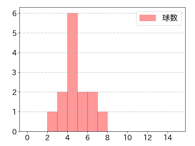 清水 叶人の球数分布(2025年rs月)