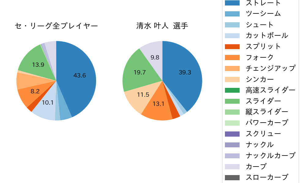 清水 叶人の球種割合(2025年レギュラーシーズン全試合)