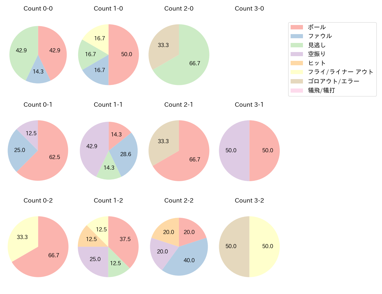 清水 叶人の球数分布(2025年レギュラーシーズン全試合)