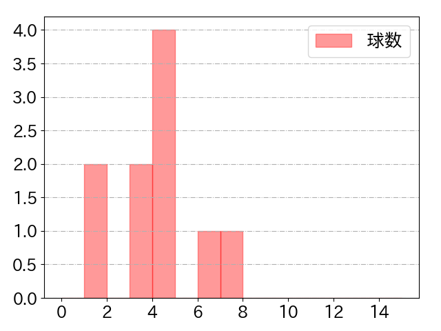 内田 湘大の球数分布(2025年rs月)