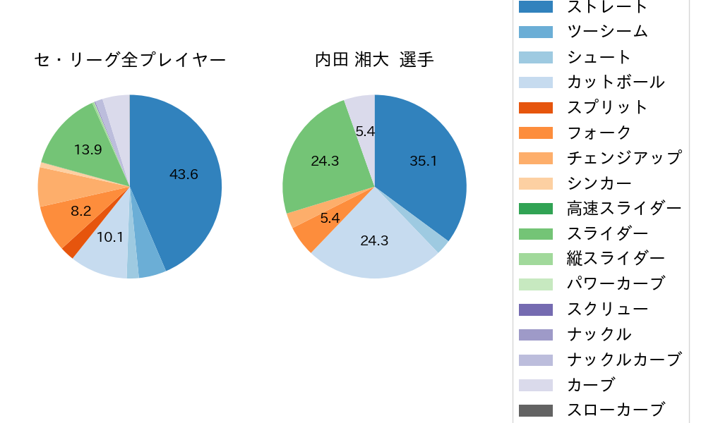 内田 湘大の球種割合(2025年レギュラーシーズン全試合)