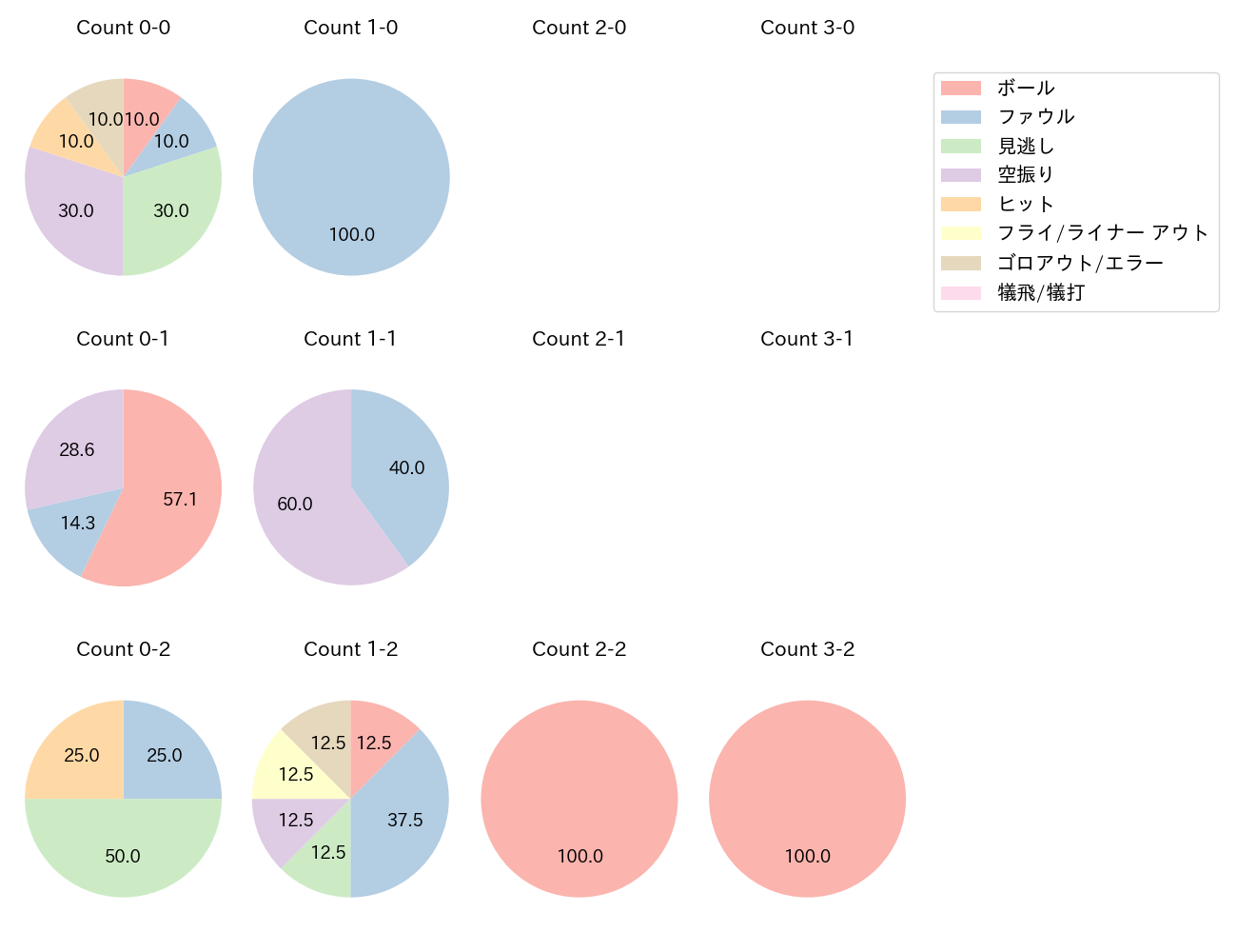 内田 湘大の球数分布(2025年レギュラーシーズン全試合)