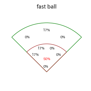 玉村 昇悟のインプレー打撃方向(ストレート)(2025年レギュラーシーズン全試合)