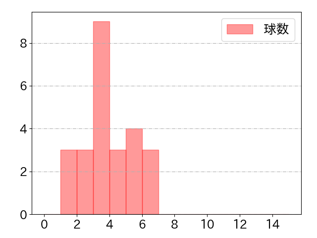 玉村 昇悟の球数分布(2025年rs月)