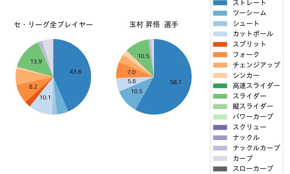 玉村 昇悟の球種割合(2025年レギュラーシーズン全試合)