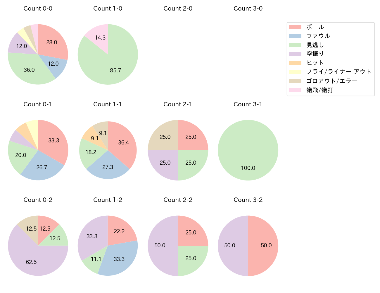 玉村 昇悟の球数分布(2025年レギュラーシーズン全試合)
