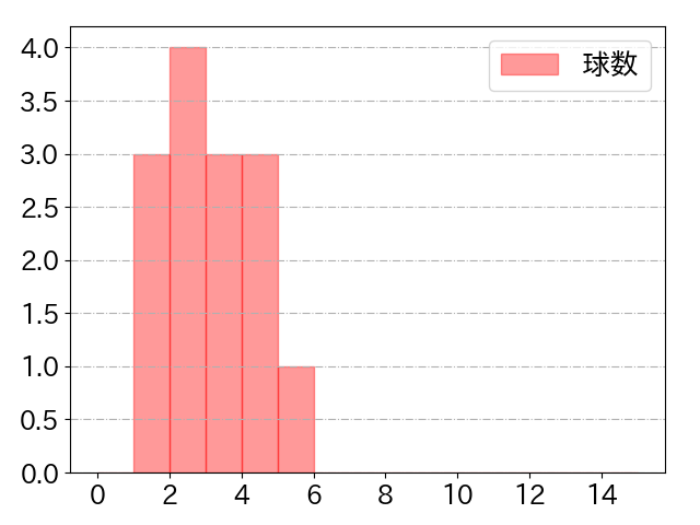 山足 達也の球数分布(2025年rs月)