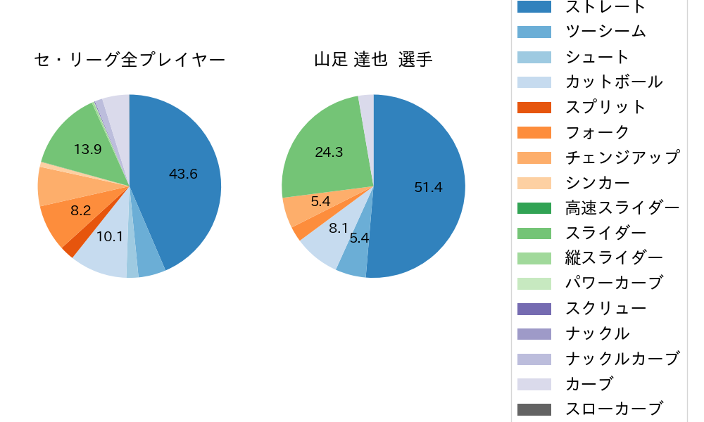 山足 達也の球種割合(2025年レギュラーシーズン全試合)