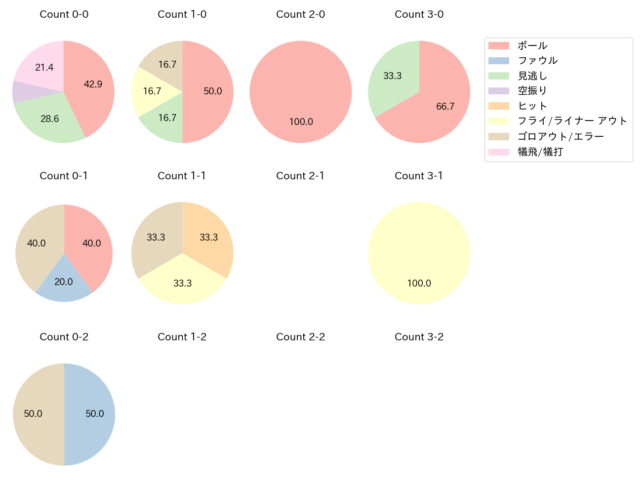 山足 達也の球数分布(2025年レギュラーシーズン全試合)
