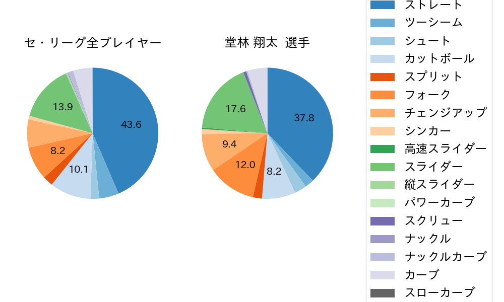 堂林 翔太の球種割合(2025年レギュラーシーズン全試合)