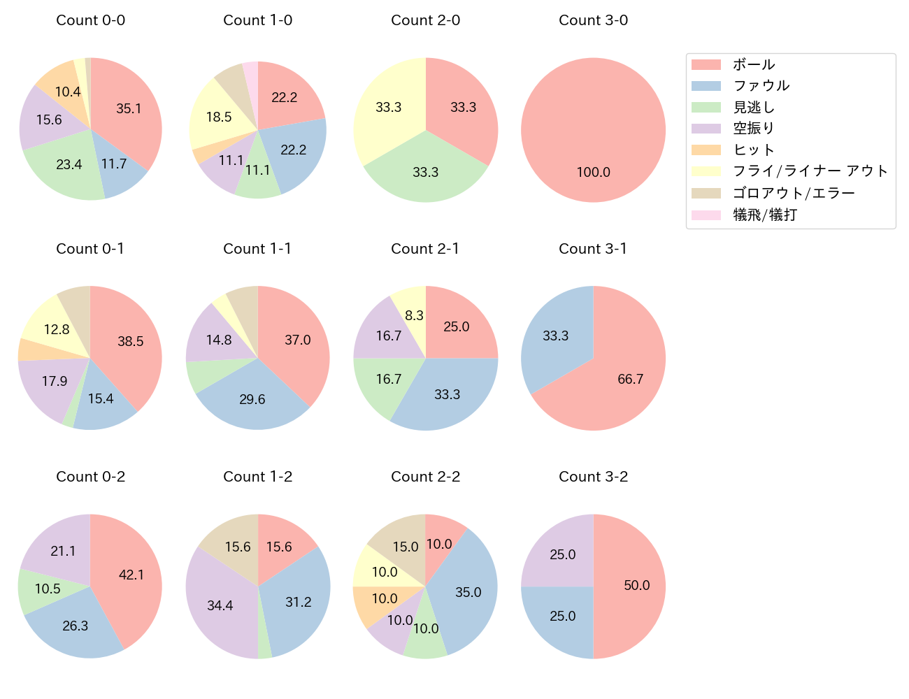 堂林 翔太の球数分布(2025年レギュラーシーズン全試合)