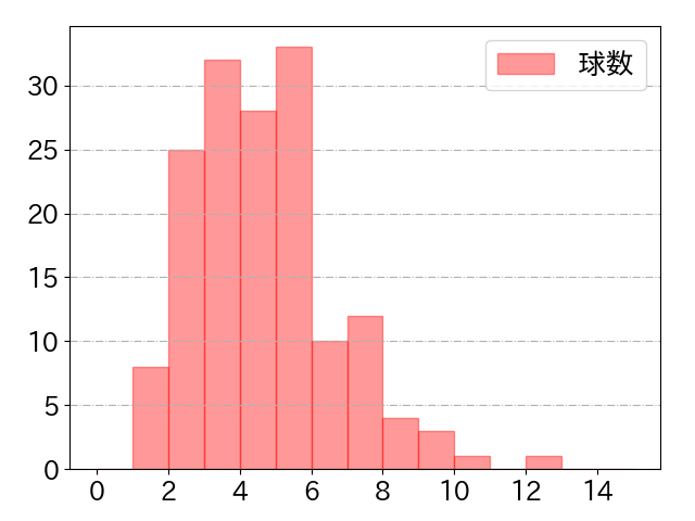 秋山 翔吾の球数分布(2025年rs月)
