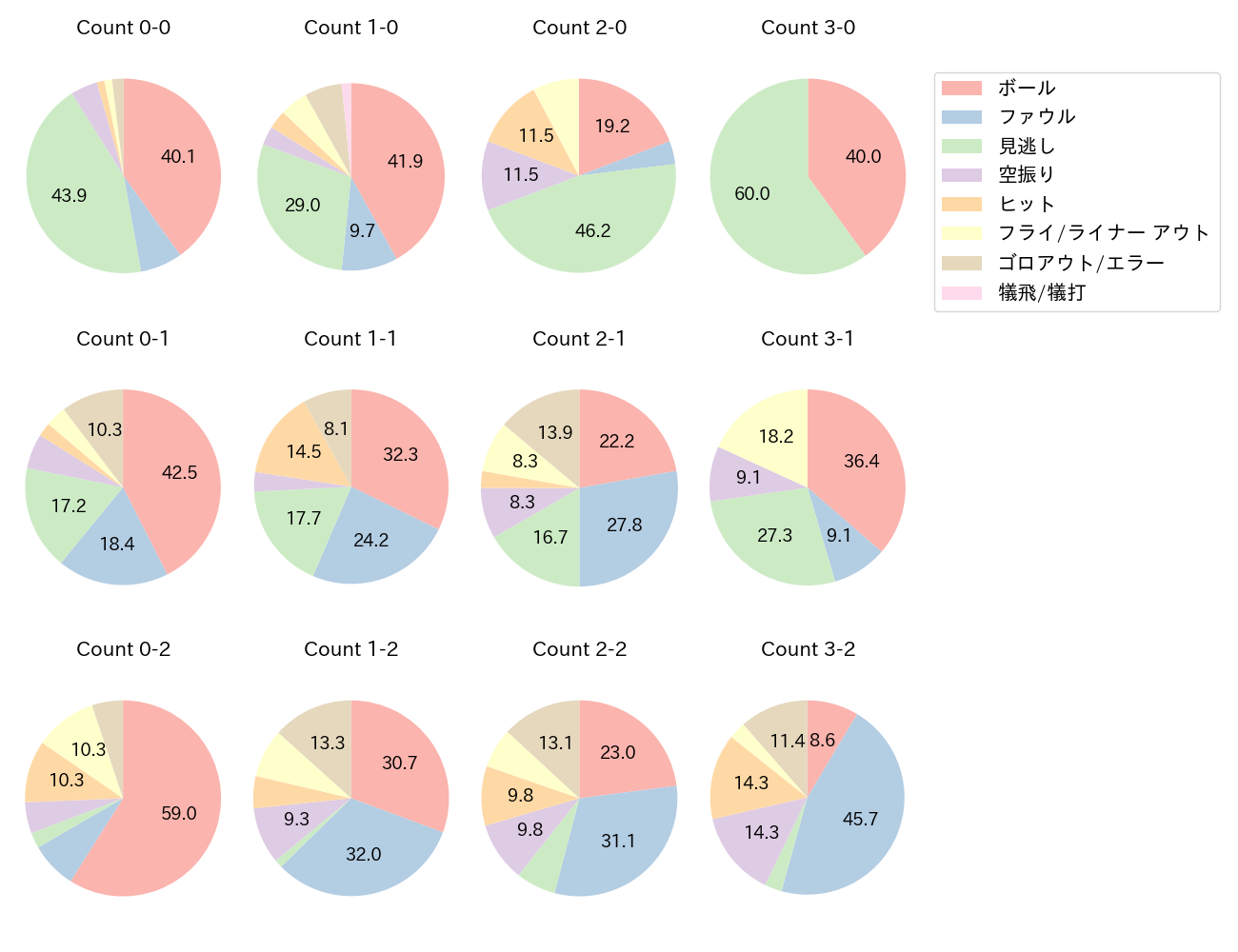 秋山 翔吾の球数分布(2025年レギュラーシーズン全試合)