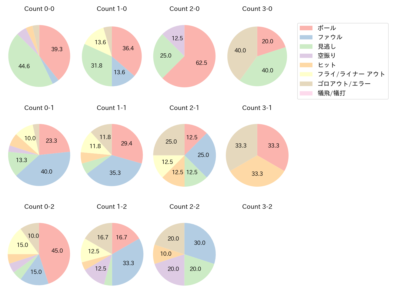 前川 誠太の球数分布(2025年レギュラーシーズン全試合)